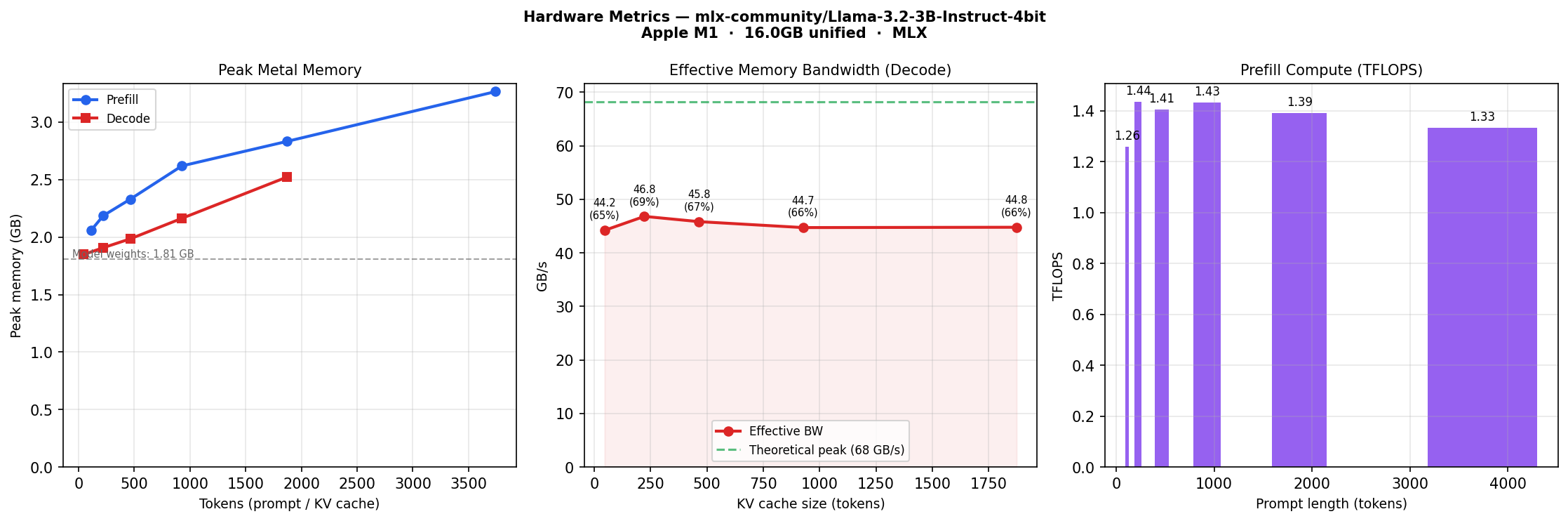 Hardware Metrics — Llama 3.2 3B on Apple M1