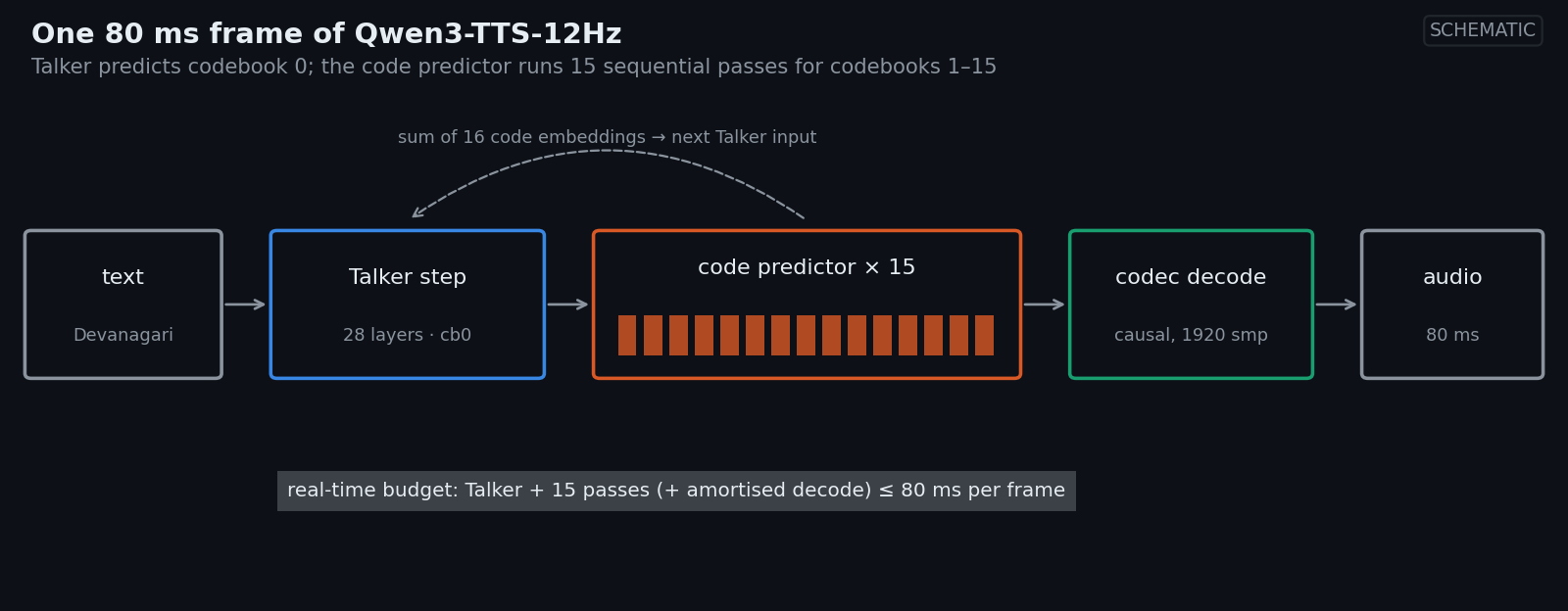 Pipeline for one frame: text, then one Talker step predicting codebook 0, then fifteen sequential code-predictor passes, then the causal codec decoder, then 80 ms of audio, with a bar marking the 80 ms per-frame real-time budget