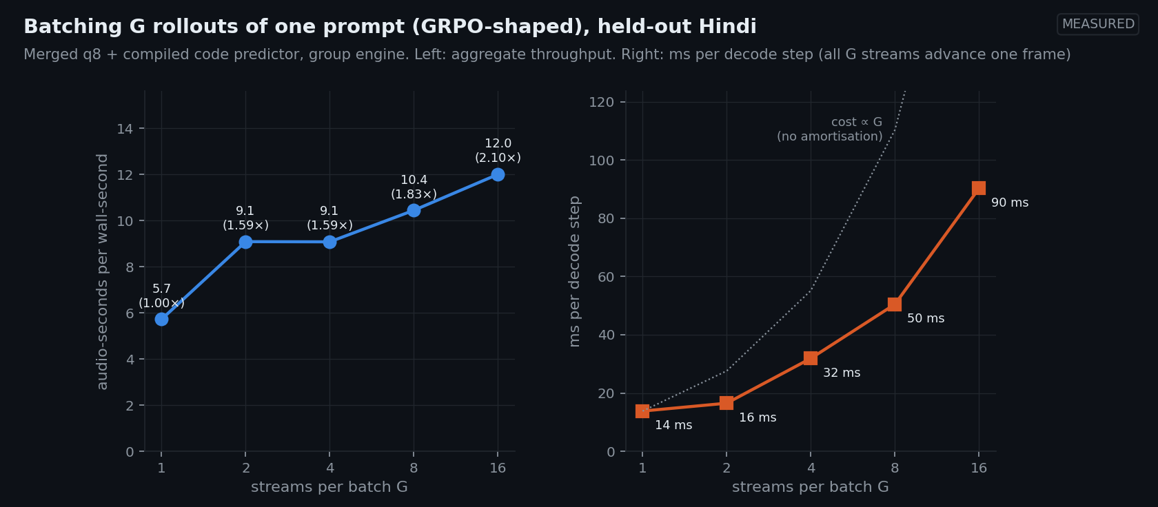 Two panels against batch size G of 1, 2, 4, 8 and 16: aggregate throughput rises from 5.7 to 9.1, 9.1, 10.4 and 12.0 audio-seconds per second; milliseconds per decode step rise from 14 to 16, 32, 50 and 90, well below a line where cost grows in proportion to G