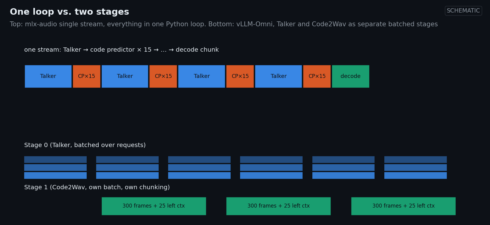 Top: a single stream in mlx-audio alternating Talker steps and code-predictor passes, then one decode chunk, all in one loop. Bottom: vLLM-Omni with a batched Talker stage feeding a separate Code2Wav stage that decodes 300-frame windows with 25 frames of left context