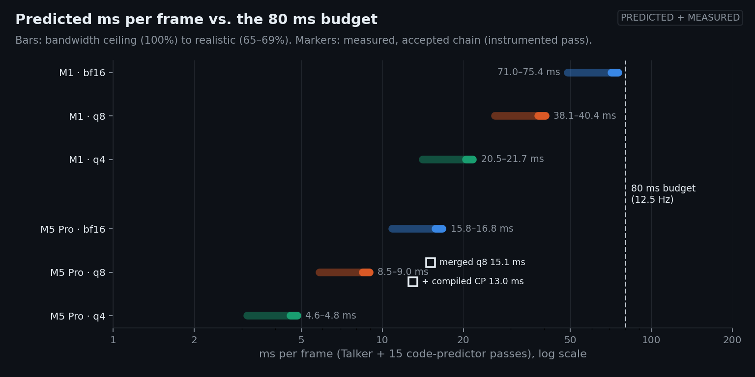 Predicted milliseconds per frame on a log axis for M1 and M5 Pro at bf16, q8 and q4, each drawn as a range from the bandwidth ceiling to the realistic band, against a dashed 80 ms budget line, with measured markers for the merged-q8 configuration at 15.1 ms and the compiled code predictor at 13.0 ms