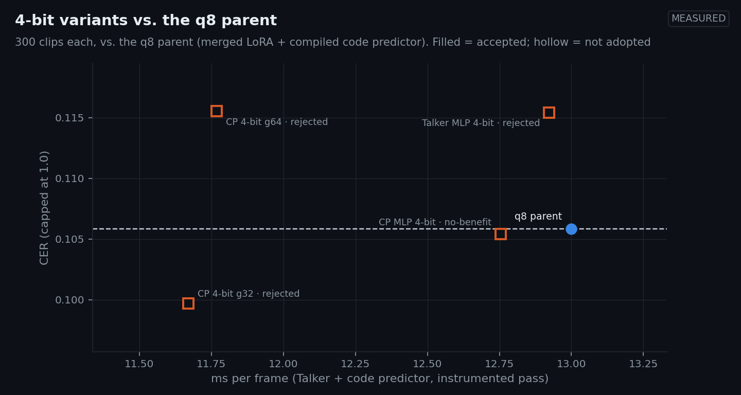Scatter of milliseconds per frame against capped CER for four 4-bit variants and their q8 parent; the group-32 code predictor is faster and within the quality margin, the group-64 code predictor and the Talker MLP variant are not shown to be non-inferior